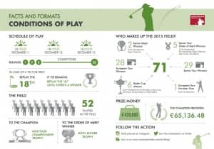 European Senior Tour Championship - The facts and Figures