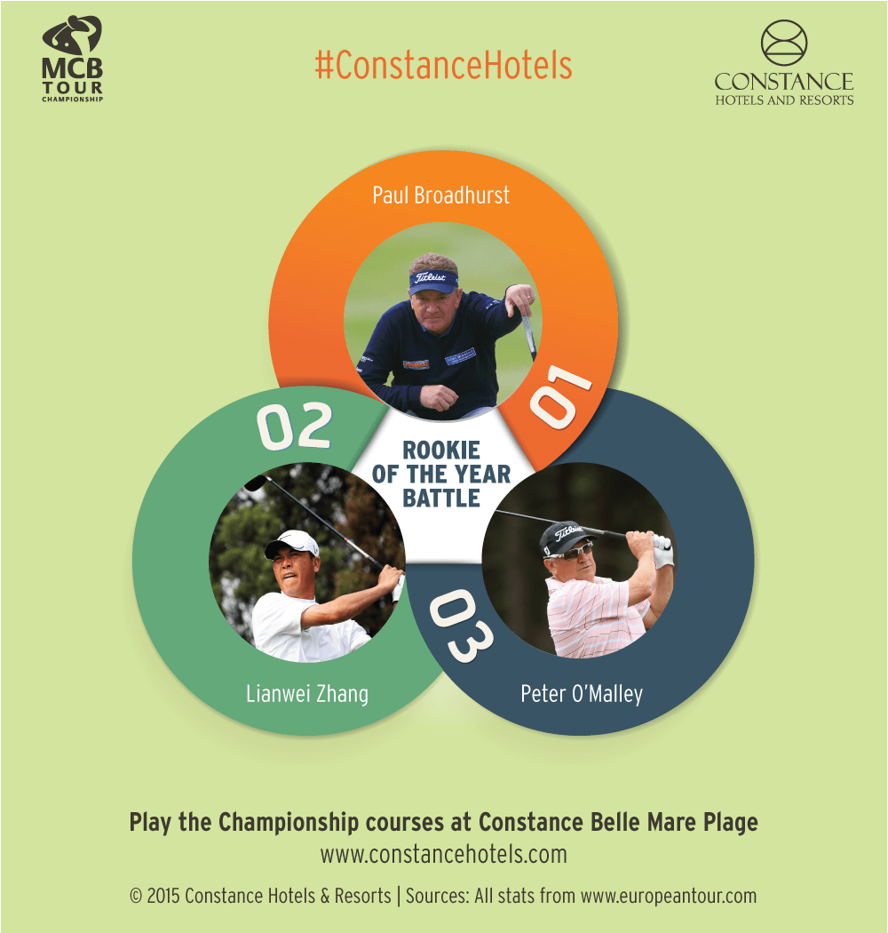 #MCBGolf - Rookie of the Year Infographic